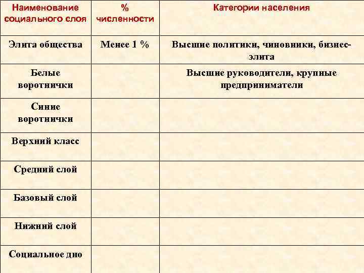 Наименование % социального слоя численности Российское Элита общества Белые воротнички Синие воротнички Верхний класс
