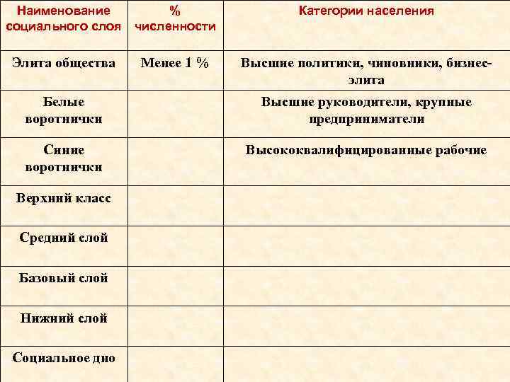 Наименование % социального слоя численности Российское Элита общества Менее 1 % Категории населения общество