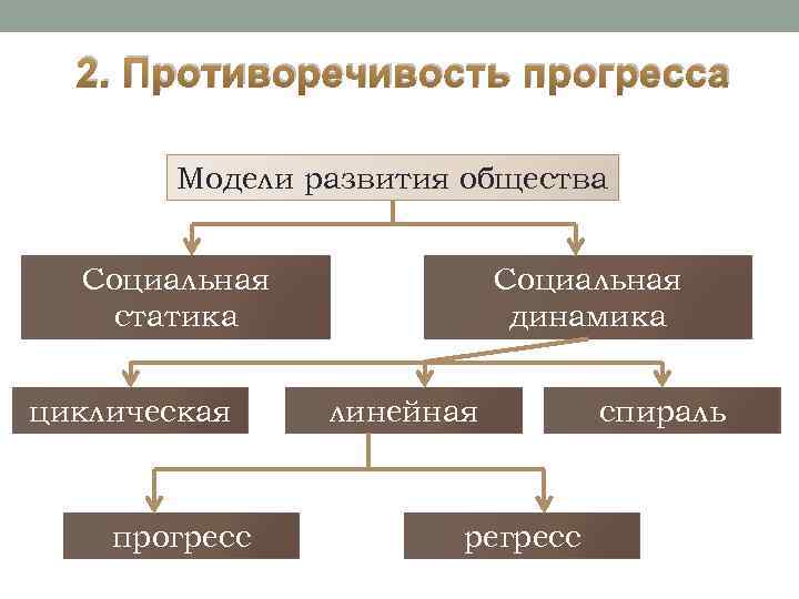2. Противоречивость прогресса Модели развития общества Социальная статика циклическая прогресс Социальная динамика линейная регресс