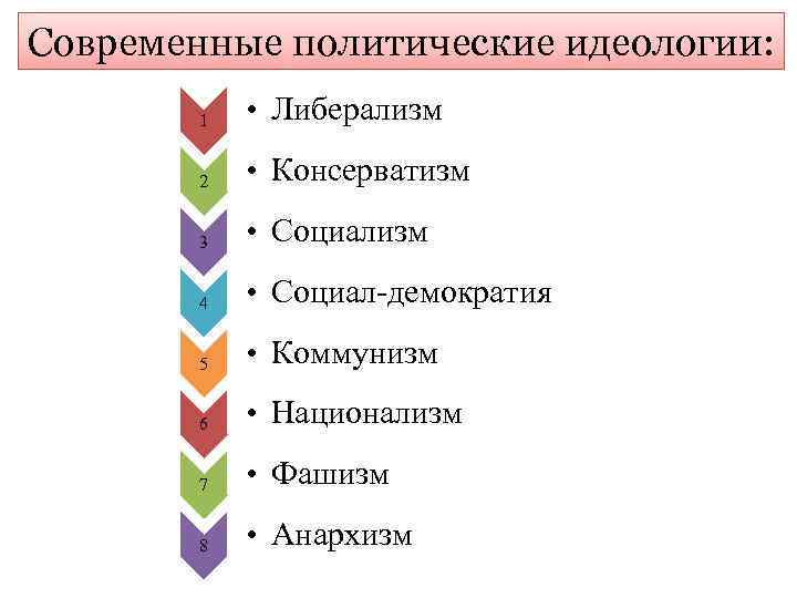 Какое слово пропущено в схеме политические социал демократия либерализм консерватизм коммунизм