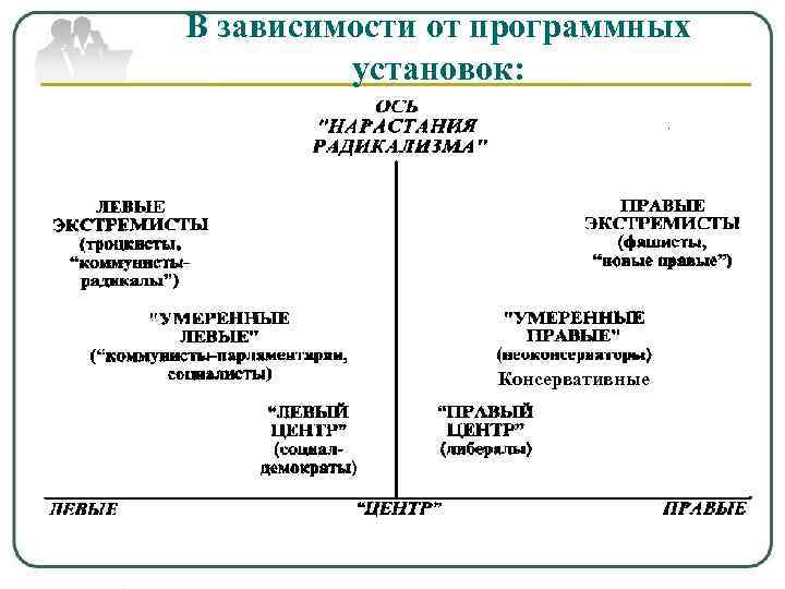 В зависимости от программных установок: Консервативные 