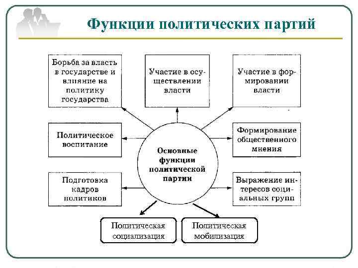 Функции политических партий Политическая социализация Политическая мобилизация 