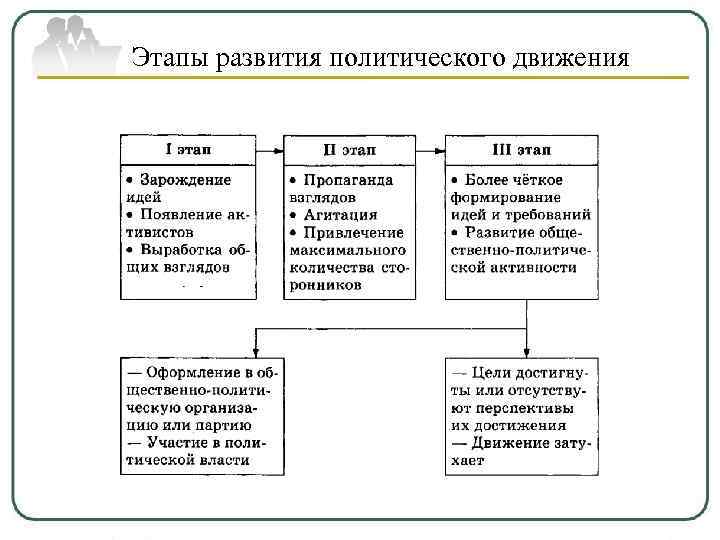 Этапы развития политического движения 