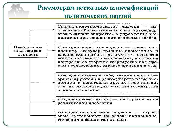 Рассмотрим несколько классификаций политических партий 