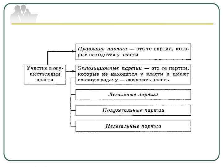 Политические движения сложный план