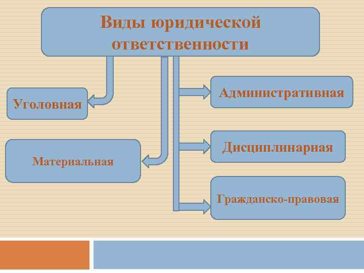 Виды юридической ответственности Уголовная Материальная Административная Дисциплинарная Гражданско-правовая 