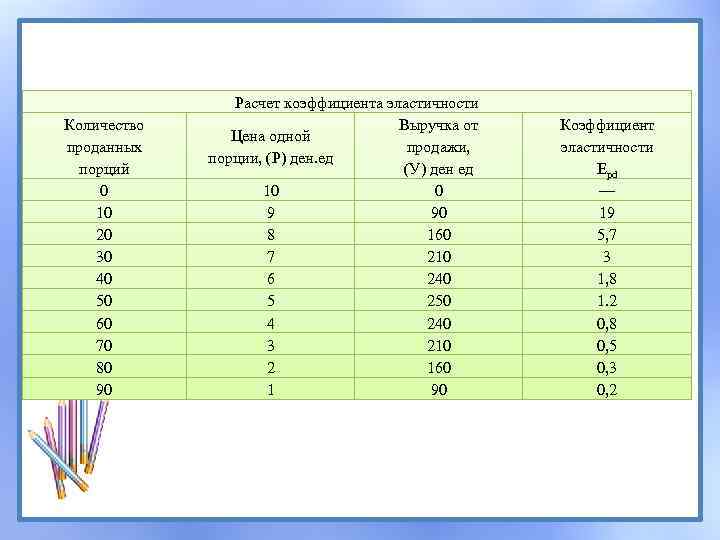 Количество проданных порций 0 10 20 30 40 50 60 70 80 90 Расчет