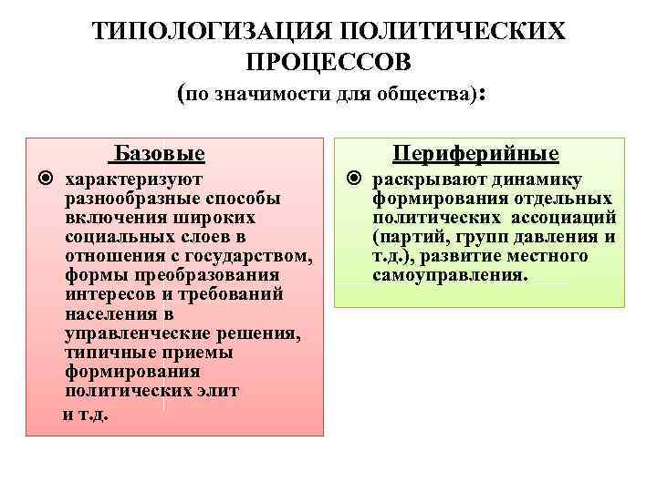 ТИПОЛОГИЗАЦИЯ ПОЛИТИЧЕСКИХ ПРОЦЕССОВ (по значимости для общества): Базовые характеризуют разнообразные способы включения широких социальных