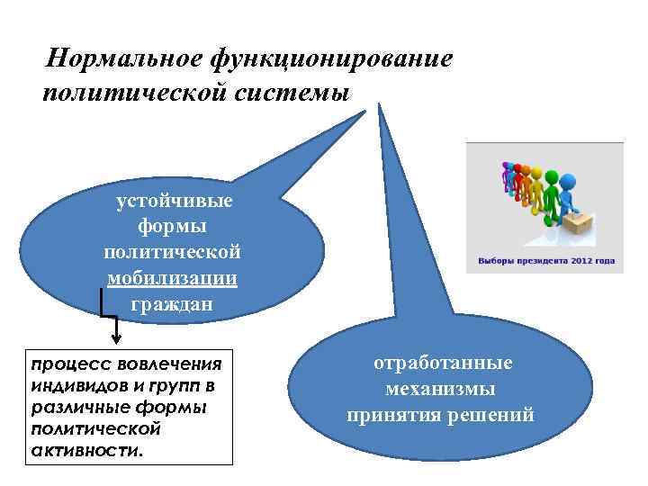 Нормальное функционирование политической системы устойчивые формы политической мобилизации граждан процесс вовлечения индивидов и групп