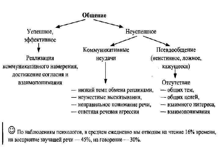 Сложный план общение как вид деятельности