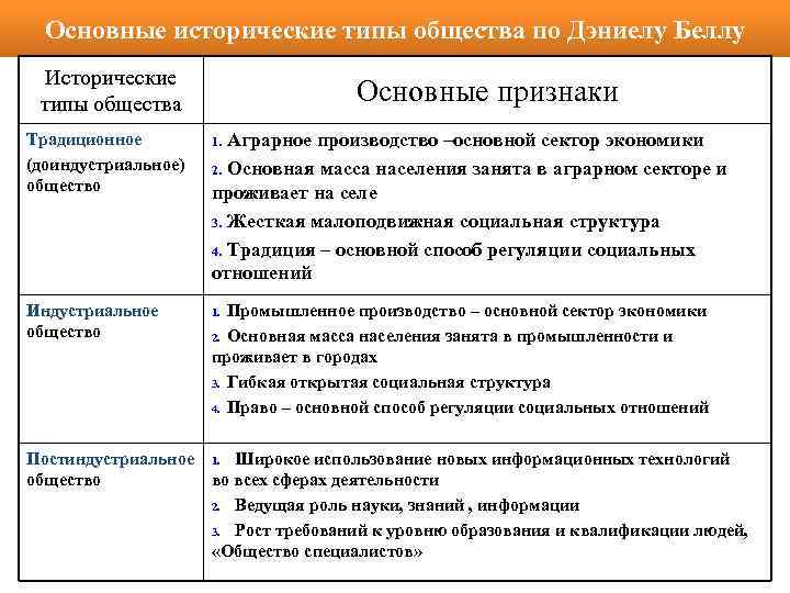 Основные исторические типы общества по Дэниелу Беллу Исторические типы общества Основные признаки Традиционное (доиндустриальное)