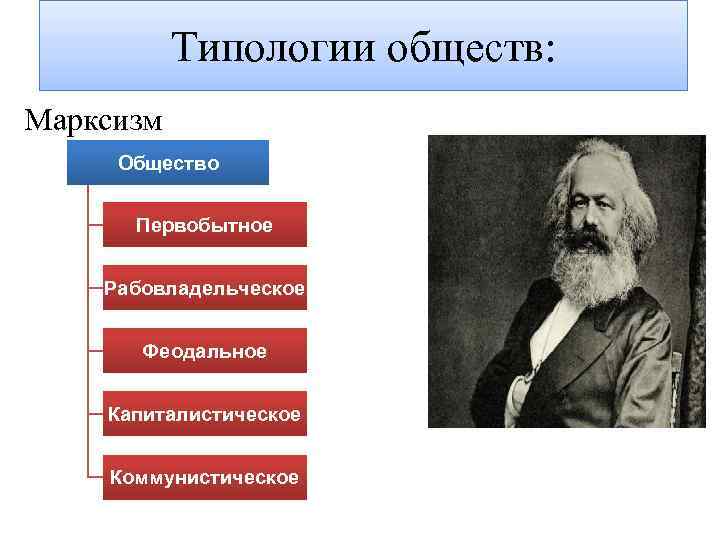 Типологии обществ: Марксизм Общество Первобытное Рабовладельческое Феодальное Капиталистическое Коммунистическое 