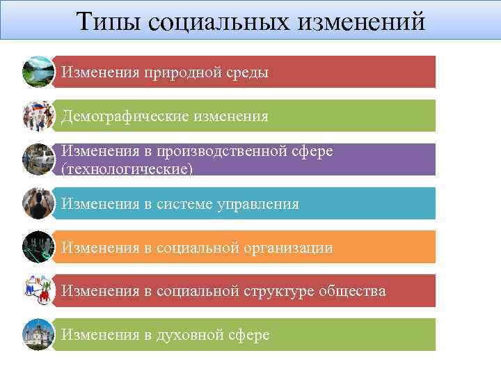 Типы социальных изменений Изменения природной среды Демографические изменения Изменения в производственной сфере (технологические) Изменения