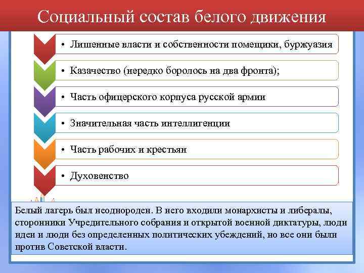 Социальный состав белого движения • Лишенные власти и собственности помещики, буржуазия • Казачество (нередко