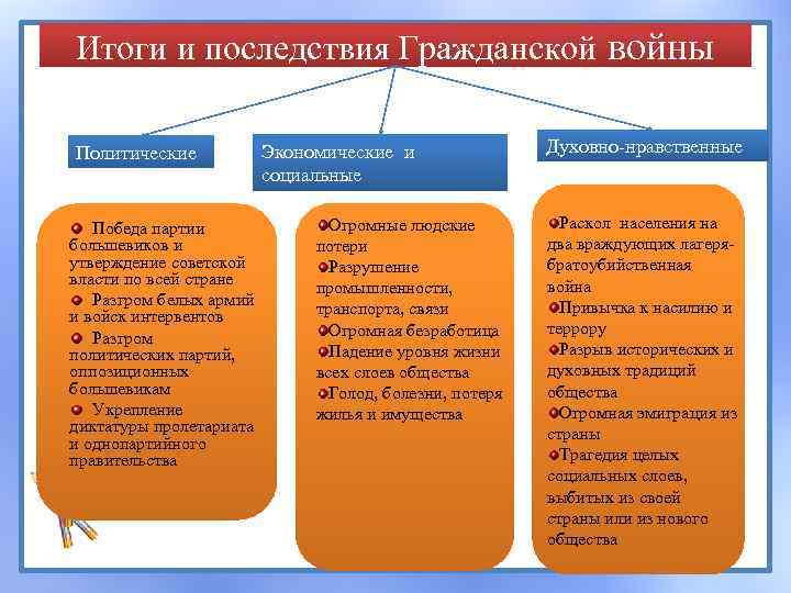 Итоги и последствия Гражданской войны Политические Победа партии большевиков и утверждение советской власти по