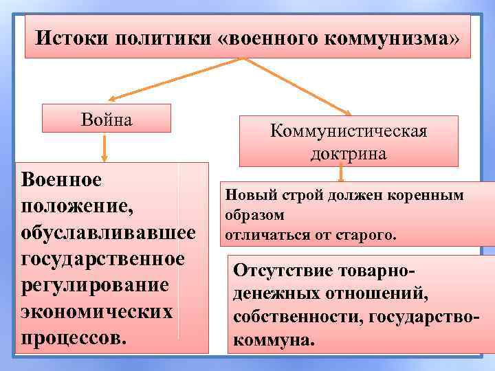 Истоки политики «военного коммунизма» Война Военное положение, обуславливавшее государственное регулирование экономических процессов. Коммунистическая доктрина