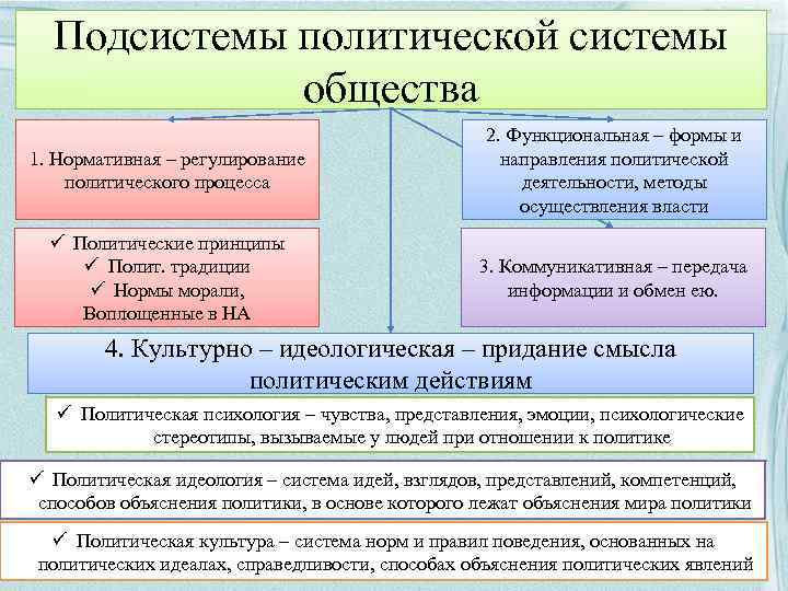 Подсистемы политической системы общества 1. Нормативная – регулирование политического процесса 2. Функциональная – формы