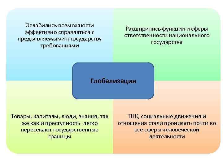 Ослабились возможности эффективно справляться с предъявляемыми к государству требованиями Расширились функции и сферы ответственности