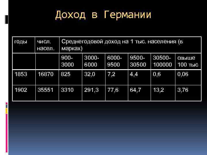 Доход в Германии годы числ. насел. Среднегодовой доход на 1 тыс. населения (в марках)