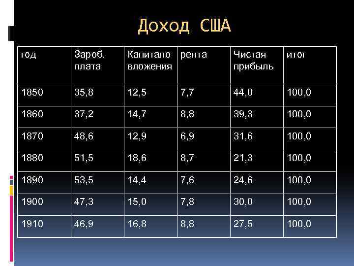Доход США год Зароб. плата Капитало рента вложения Чистая прибыль итог 1850 35, 8