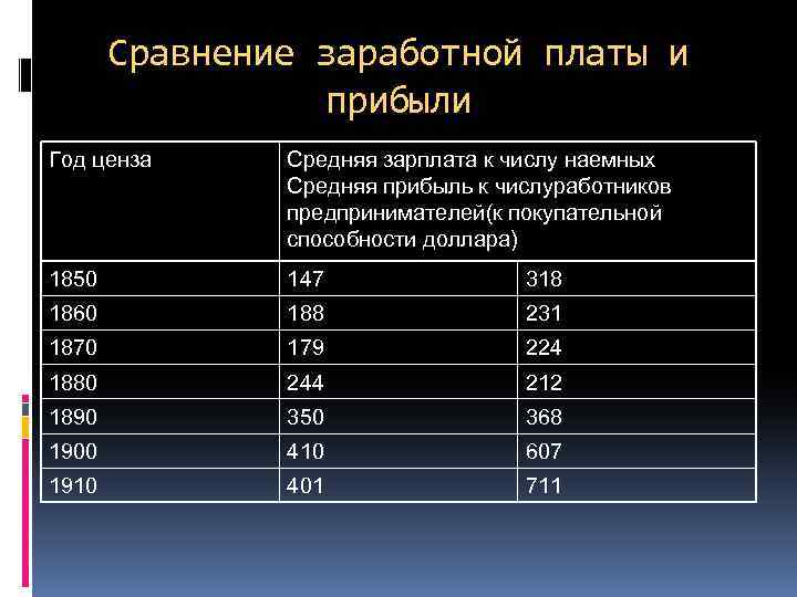 Сравнение заработной платы и прибыли Год ценза Средняя зарплата к числу наемных Средняя прибыль