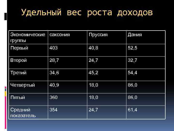 Удельный вес роста доходов Экономические саксония группы Пруссия Дания Первый 403 40, 8 52,