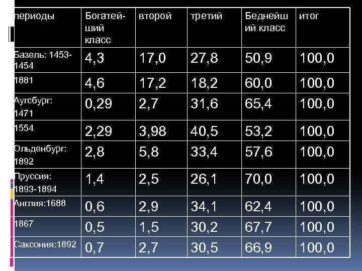 периоды Богатейший класс второй третий Беднейш ий класс итог Базель: 14531454 4, 3 17,
