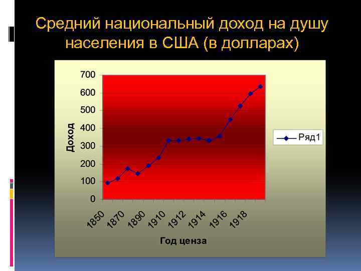 Средний национальный доход на душу населения в США (в долларах) 
