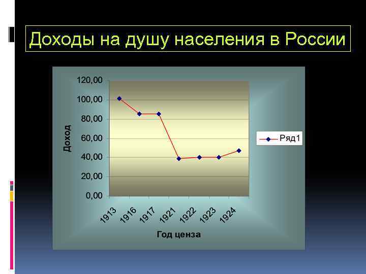 Доходы на душу населения в России 