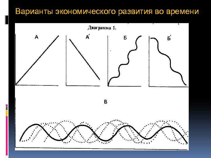 Варианты экономического развития во времени 
