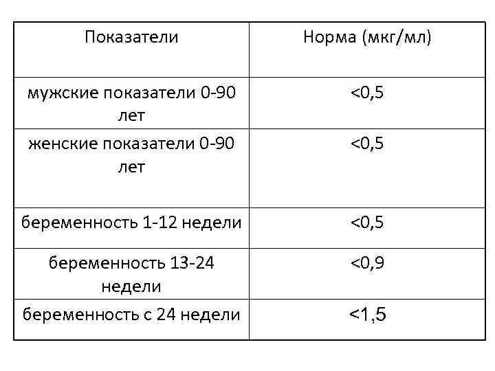 Показатели Норма (мкг/мл) мужские показатели 0 -90 лет женские показатели 0 -90 лет <0,