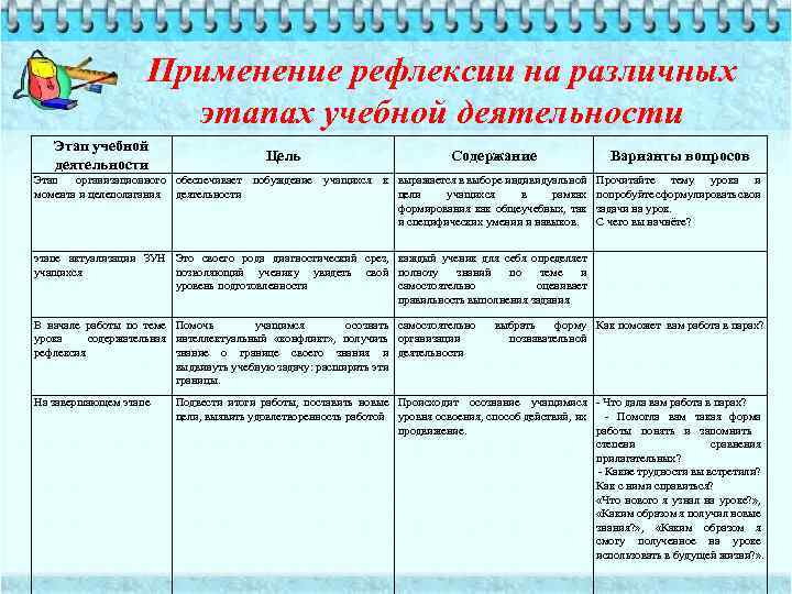 Применение рефлексии на различных этапах учебной деятельности Этап учебной деятельности Цель Содержание Этап организационного