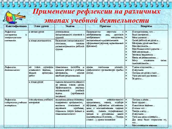 Классификация Рефлексия настроения эмоционального состояния Рефлексия деятельности Применение рефлексии на различных этапах учебной деятельности