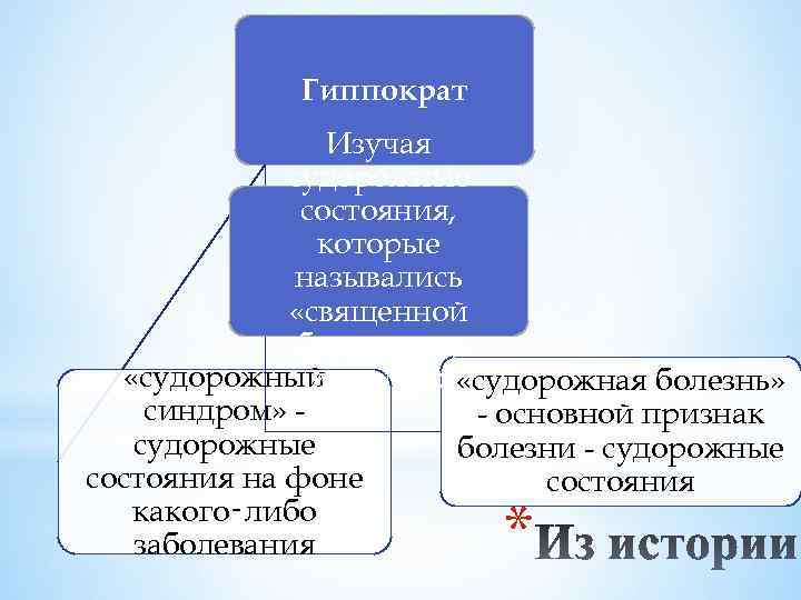 Гиппократ Изучая судорожные состояния, которые назывались «священной болезнью» , «судорожный выделил: «судорожная болезнь» синдром»