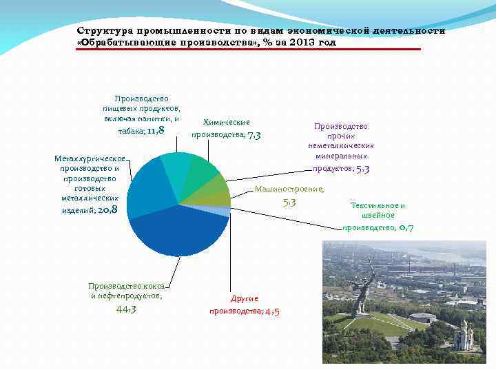 Структура промышленности по видам экономической деятельности «Обрабатывающие производства» , % за 2013 год Производство