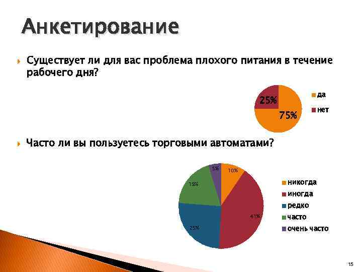 Анкетирование Существует ли для вас проблема плохого питания в течение рабочего дня? да 25%