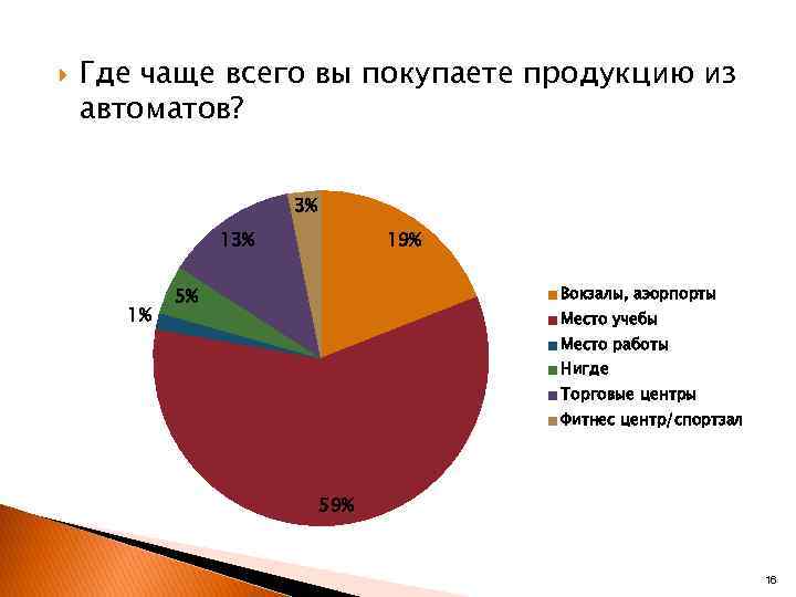  Где чаще всего вы покупаете продукцию из автоматов? 3% 1% 19% Вокзалы, аэорпорты