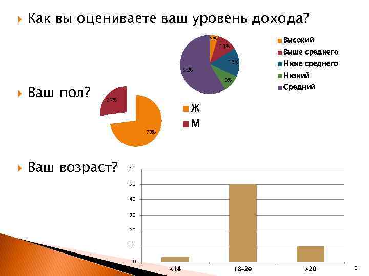  Как вы оцениваете ваш уровень дохода? 5% 59% Ваш пол? Выше среднего 16%