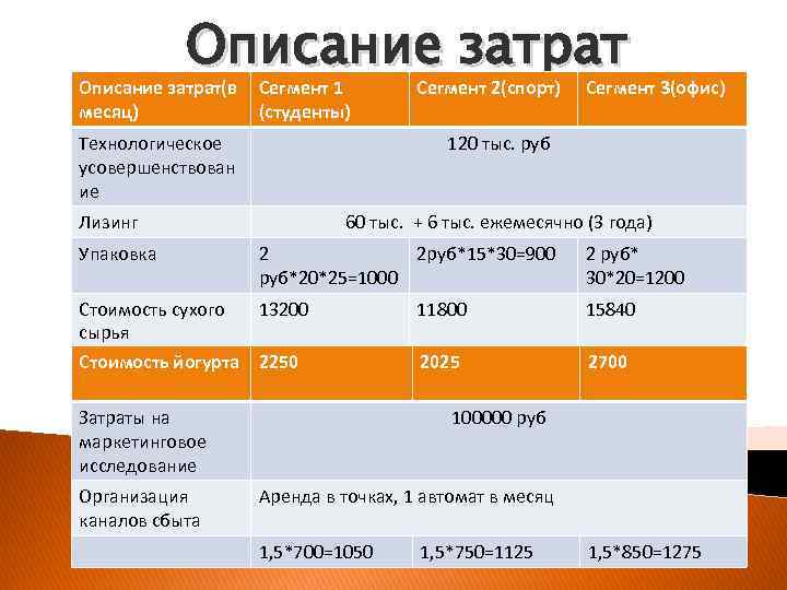 Описание затрат(в месяц) Сегмент 1 (студенты) Технологическое усовершенствован ие Сегмент 2(спорт) Сегмент 3(офис) 120