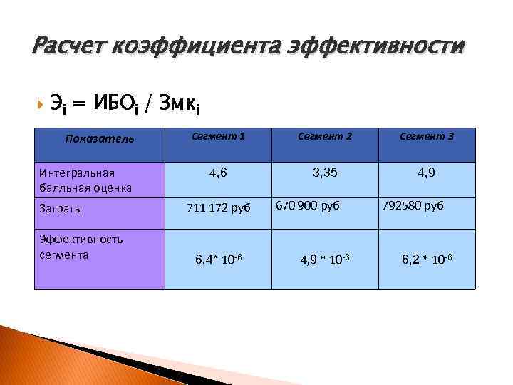 Расчет коэффициента эффективности Эi = ИБОi / Змкi Показатель Интегральная балльная оценка Затраты Эффективность