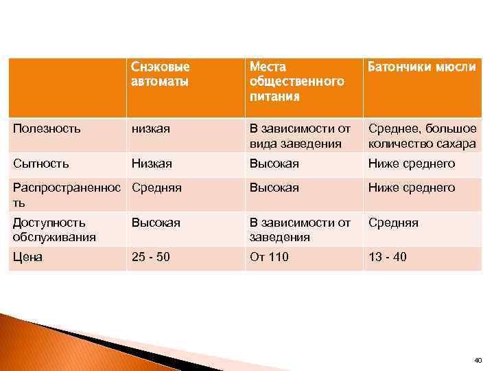 Снэковые автоматы Места общественного питания Батончики мюсли Полезность низкая В зависимости от вида заведения