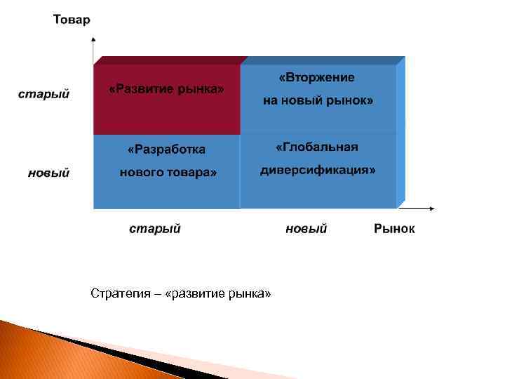 Стратегия – «развитие рынка» 