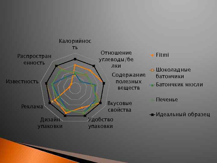 Калорийнос ть Распростран енность Известность Реклама Дизайн упаковки Отношение углеводы/бе лки Содержание полезных веществ
