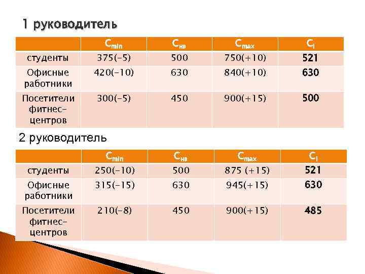 1 руководитель Сmin Снв Сmax Сi студенты 375(-5) 500 750(+10) 521 Офисные работники 420(-10)