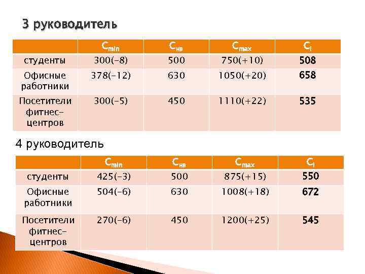 3 руководитель Сmin Снв Сmax Сi студенты 300(-8) 500 750(+10) 508 Офисные работники 378(-12)