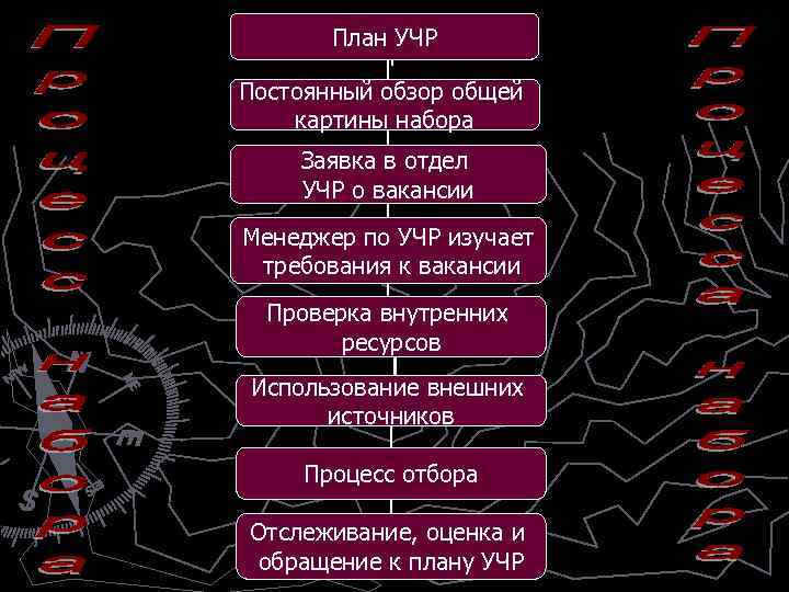 План УЧР Постоянный обзор общей картины набора Заявка в отдел УЧР о вакансии Менеджер