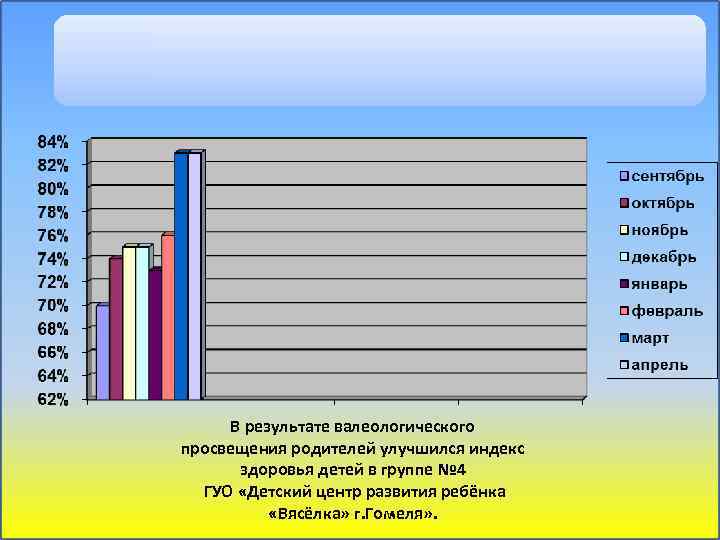 В результате валеологического просвещения родителей улучшился индекс здоровья детей в группе № 4 ГУО