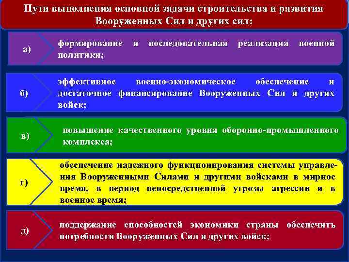 Основные задачи развития вооруженных сил рф в военно стратегическом плане