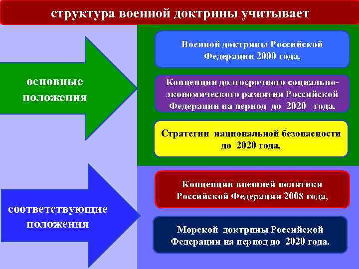 структура военной доктрины учитывает Военной доктрины Российской Федерации 2000 года, основные положения Концепции долгосрочного