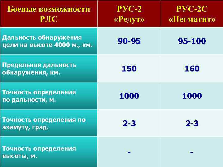 Боевые возможности РЛС РУС-2 «Редут» РУС-2 С «Пегматит» Дальность обнаружения цели на высоте 4000